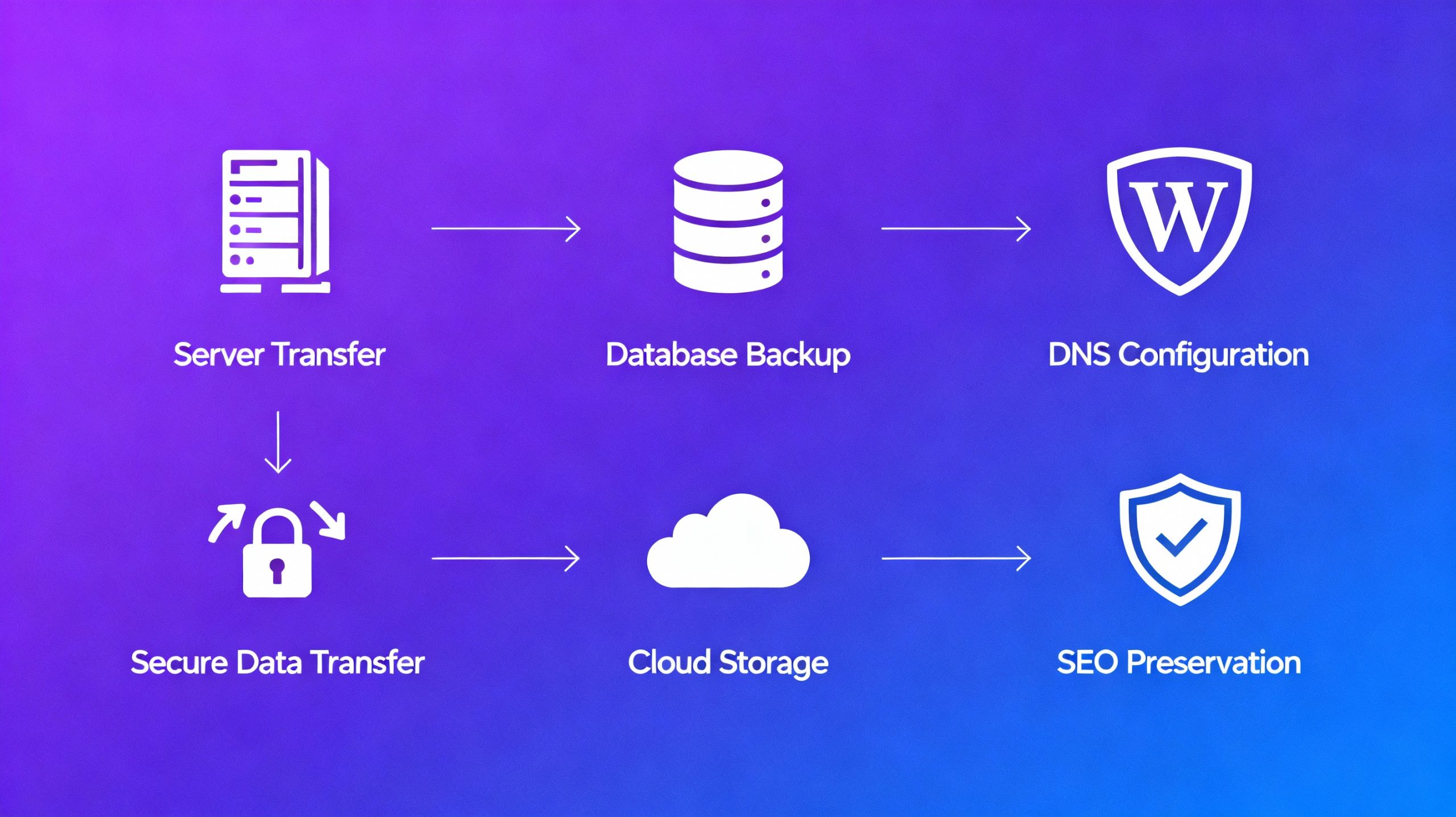 Migration site WordPress